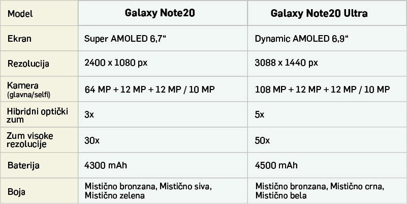 Tabela sa izdvojenim specifikacijama po kojima se razlikuju Galaxy Note20 i Galaxy Note20 Ultra