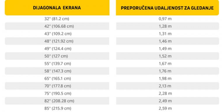Sve što treba da znaš pri odabiru dimenzije televizora