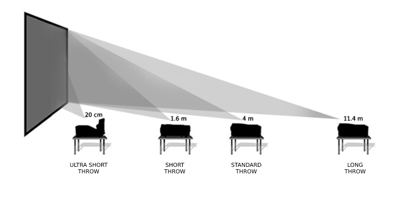 Udaljenost projektora - short ultra, short standard, long throw ratio
