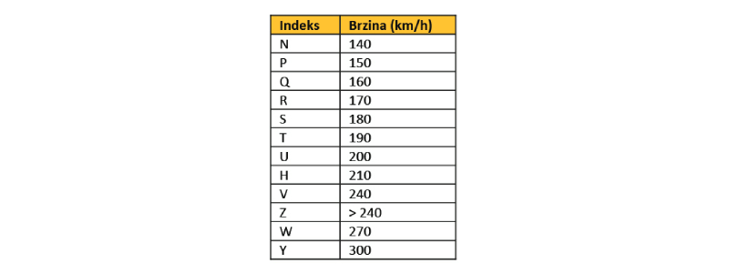 U tabeli je prikazan indeks brzine izražen u km/h