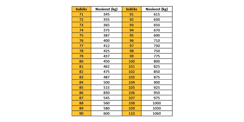 U okviru tabele prikazan je indeks nosivosti guma izražen u kilogramima