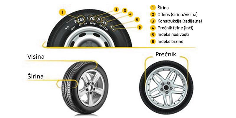Grafički prikaz označavanja guma. Prikazani su prečnik felne, visina i širina gume. Objašnjene su dodatne oznake gume (indeks nosivosti, indeks brzine, konstrukcija) na primeru 185/75 R 4 82 S