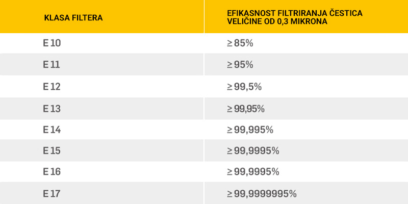 Tabela sa vrednostima efikasnosti različitih vrsta HEPA filtera.